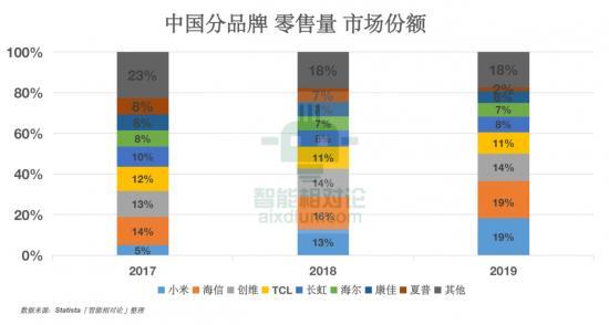 從康佳、創(chuàng)維、TCL、海信看傳統(tǒng)黑電品牌的&ldquo;中年再就業(yè)&rdquo;(圖13)