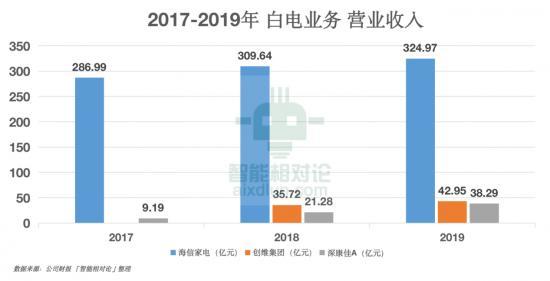 從康佳、創(chuàng)維、TCL、海信看傳統(tǒng)黑電品牌的&ldquo;中年再就業(yè)&rdquo;(圖15)