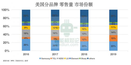 從康佳、創(chuàng)維、TCL、海信看傳統(tǒng)黑電品牌的&ldquo;中年再就業(yè)&rdquo;(圖9)