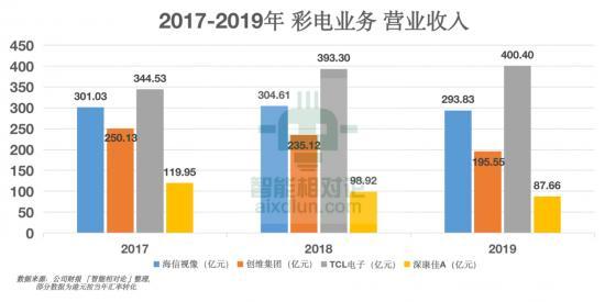 從康佳、創(chuàng)維、TCL、海信看傳統(tǒng)黑電品牌的&ldquo;中年再就業(yè)&rdquo;(圖7)