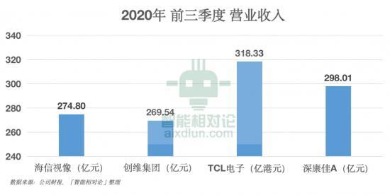 從康佳、創(chuàng)維、TCL、海信看傳統(tǒng)黑電品牌的&ldquo;中年再就業(yè)&rdquo;(圖5)